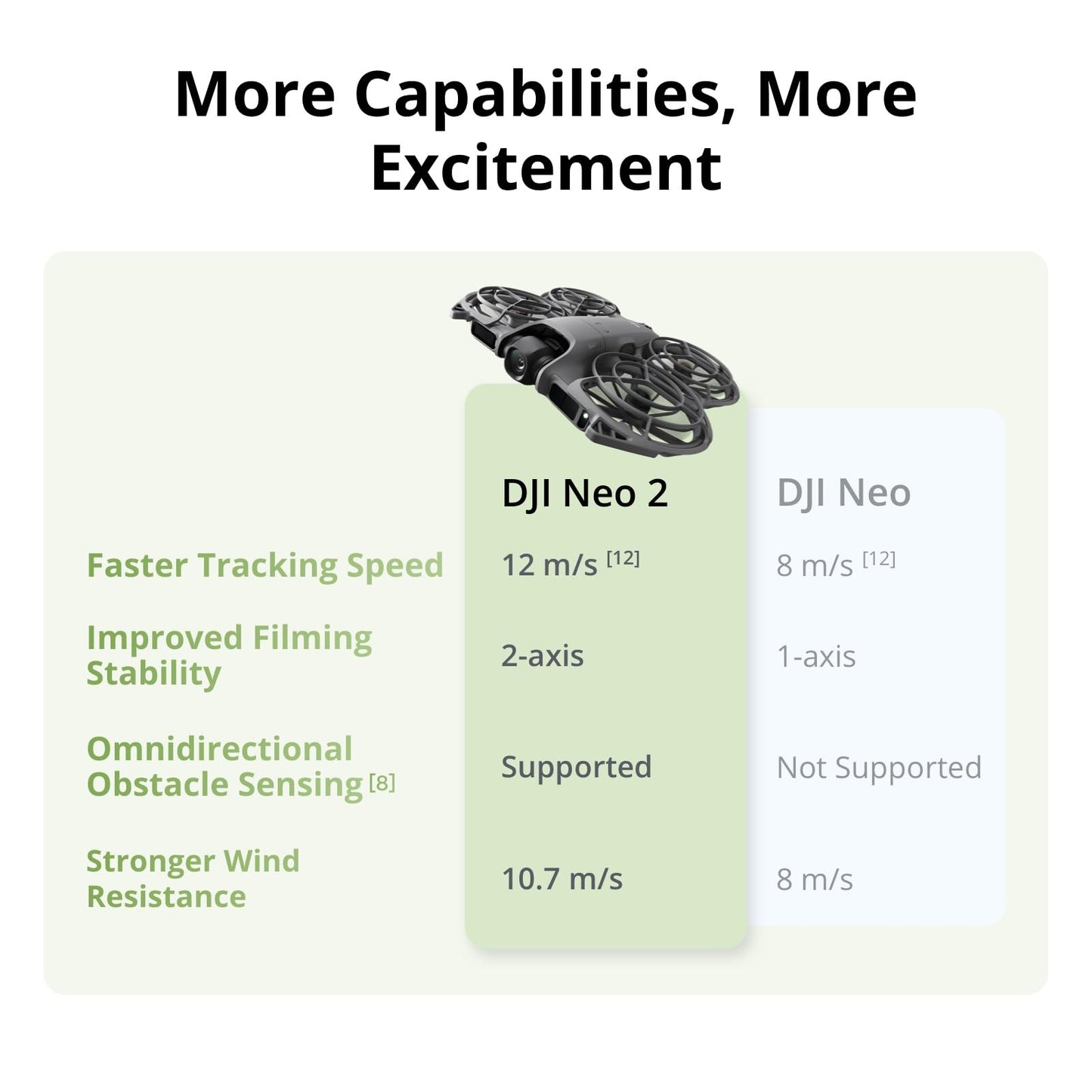 DJI Neo 2 Fly More Combo (Drone Only), 4K Drone With Camera, Palm Takeoff & Landing, Gesture Control, ActiveTrack, Omnidirectional Obstacle Sensing, 3 Batteries