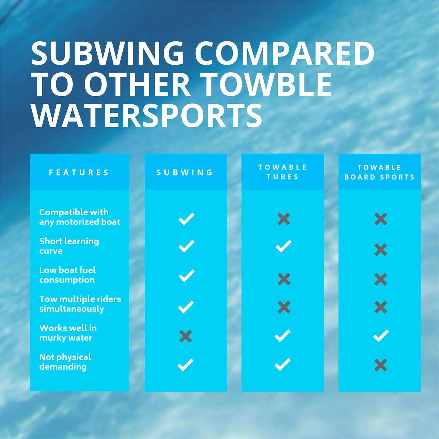 Subwing - Fly Under Water Starter Pack - Towable Watersports Board for Boats - Includes Tow Rope and Storage Bag